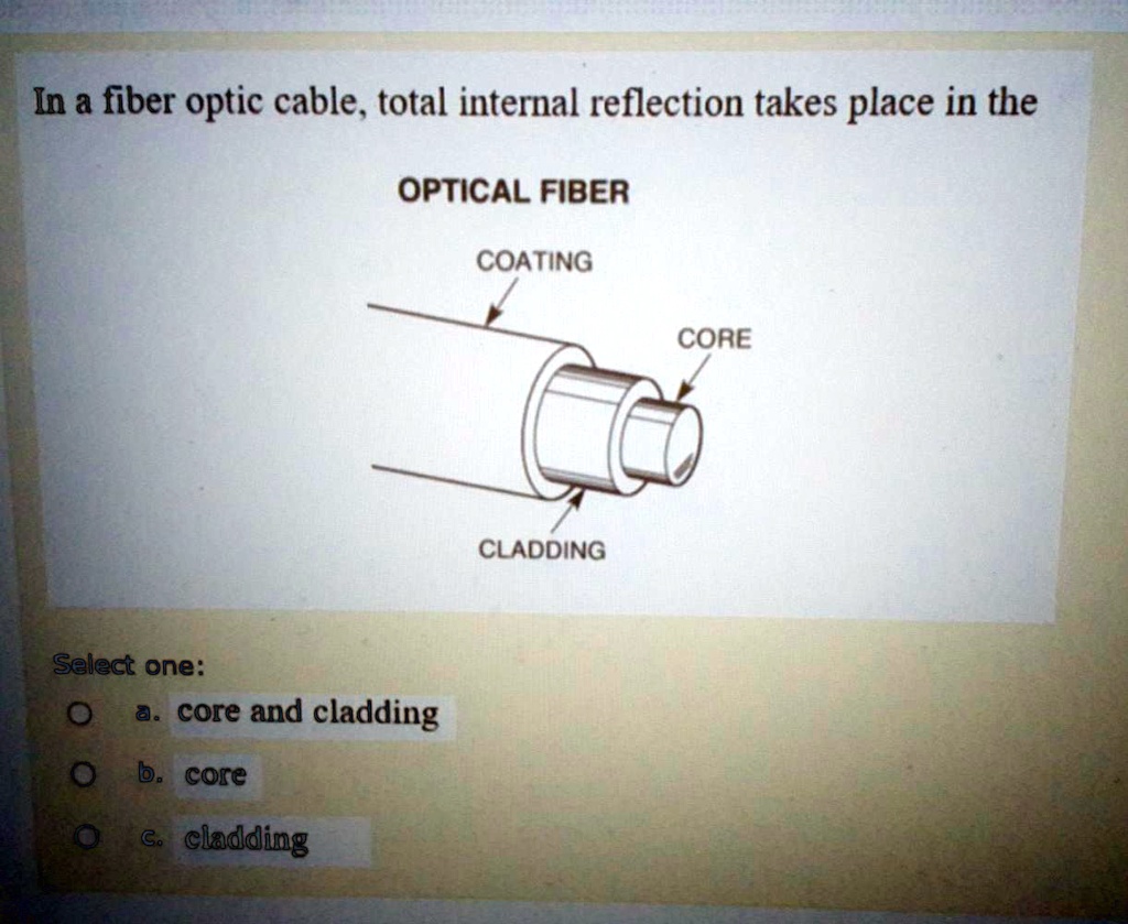 SOLVED In a fiber optic cable, total internal reflection takes place