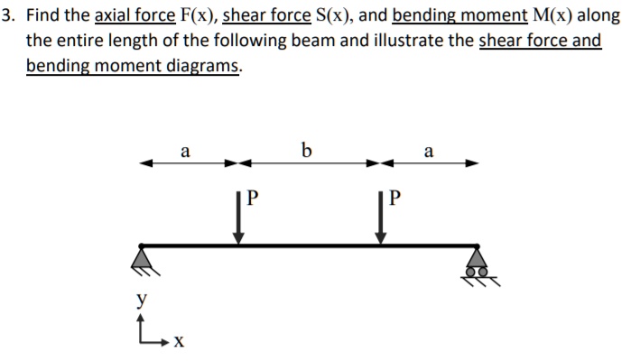 3. Find the axial force F(x), shear force S(x), and bending moment M(x ...