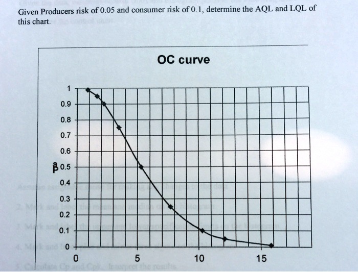 given producers risk of 005 and consumer risk of 01 determine the aql ...