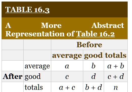 TABLE 16.3
A More Abstract
Representation of Table 16.2
Before
average good totals
average
a
b
a + b
After good
c
d
c + d
totals
a + c
b + d
n