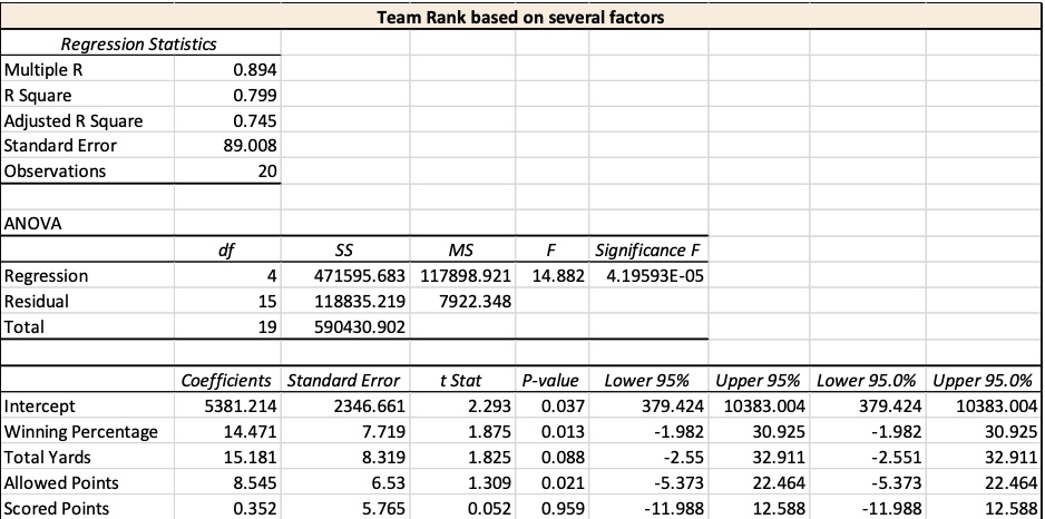Team Rank based on several factors

Regression Statistics
Multiple R 0.894
R Square 0.799
Adjusted R Square 0.745
Standard Error 89.008
Observations 20

ANOVA
df SS MS F Significance F
Regression 4 471595.683 117898.921 14.882 4.19593E-05
Residual 15 118835.219 7922.348
Total 19 590430.902

Coefficients Standard Error t Stat P-value Lower 95% Upper 95% Lower 95.0% Upper 95.0%
Intercept 5381.214 2346.661 2.293 0.037 379.424 10383.004 379.424 10383.004
Winning Percentage 14.471 7.719 1.875 0.013 -1.982 30.925 -1.982 30.925
Total Yards 15.181 8.319 1.825 0.088 -2.55 32.911 -2.551 32.911
Allowed Points 8.545 6.53 1.309 0.021 -5.373 22.464 -5.373 22.464
Scored Points 0.352 5.765 0.052 0.959 -11.988 12.588 -11.988 12.588