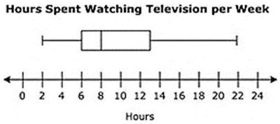 Hours Spent Watching Television per Week

0 2 4 6 8 10 12 14 16 18 20 22 24
Hours