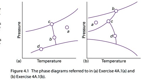 SOLVED:Pressure Pressure Temperature (q) Temperature Figure 4.1 The ...
