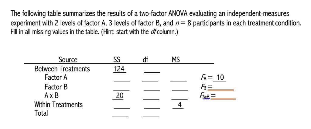 SOLVED: The Following Table Summarizes The Results Of A Two-factor ...