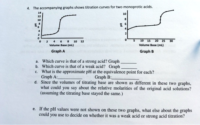 The accompanying graphs show titration curves for two monoprotic acids ...