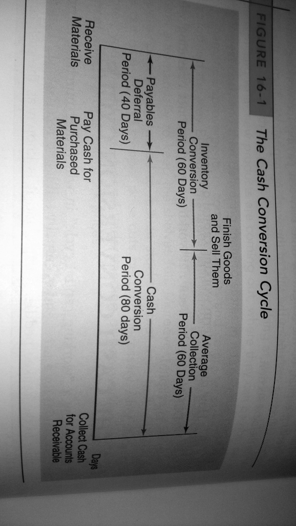 SOLVED: Cash Conversion Cycle and Working Capital What is the cash ...