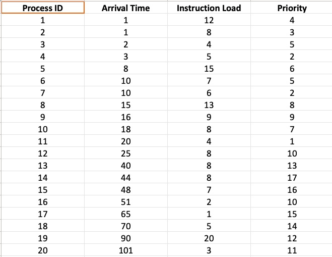 SOLVED: Create a CPU Scheduler Simulator written in Python to schedule ...