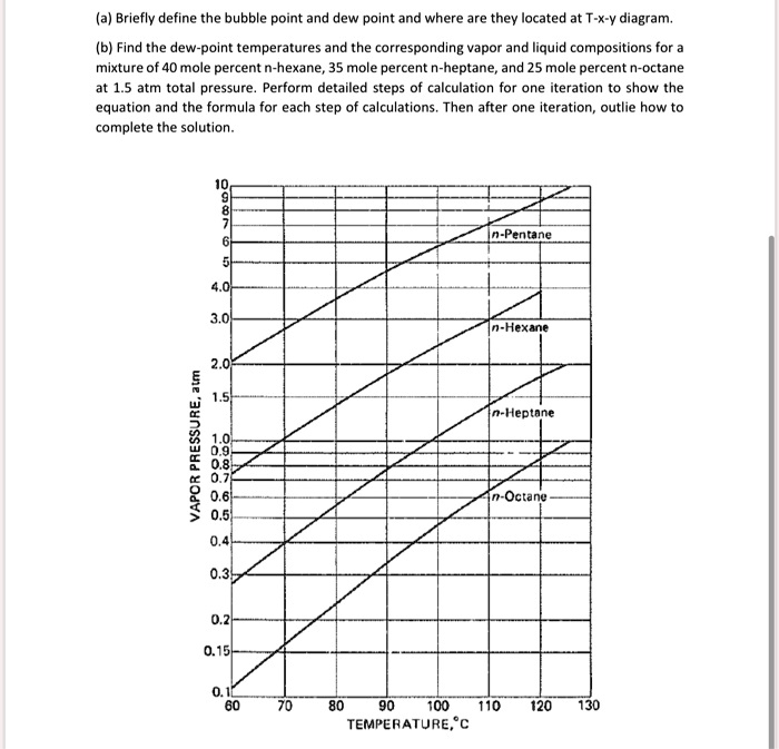 SOLVED (a) Briefly define the bubble point and dew point and where are