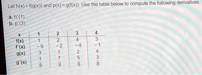 Let h(x) = f(g(x)) and p(x) = g(f(x)). Use the table below to compute the following derivatives.
a. h'(1)
b. p'(3)
X
1
2
3
4
f(x)
1
2
4
3
f'(x)
-9
-2
-4
-1
g(x)
3
1
2
4
g'(x)
frac18
frac78
frac58
frac38