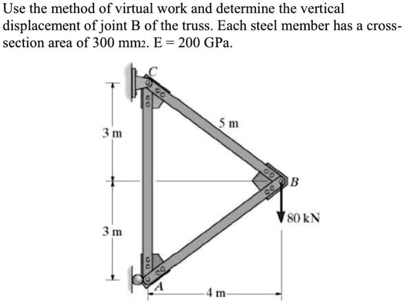 Use the method of virtual work and determine the vertical displacement ...