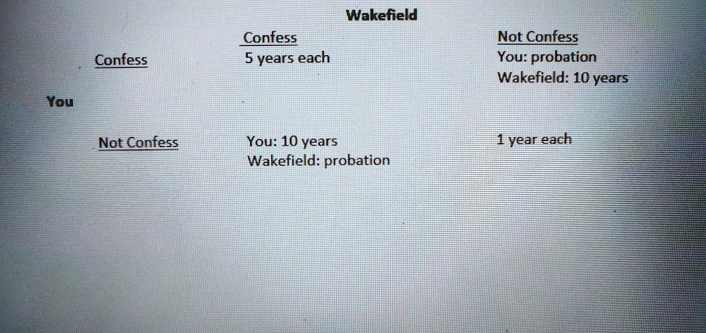Wakefield
Confess
Not Confess
Confess
5 years each
You: probation
Wakefield: 10 years
You
Not Confess
You: 10 years
Wakefield: probation
1 year each