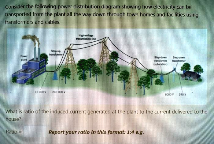 considerikcheltelewing paweridistributianidlagram showing howlelectricity can ibe transpomted fromithe plant allithe wavidowiithrough town homes and facilities using transformersland cables  61479
