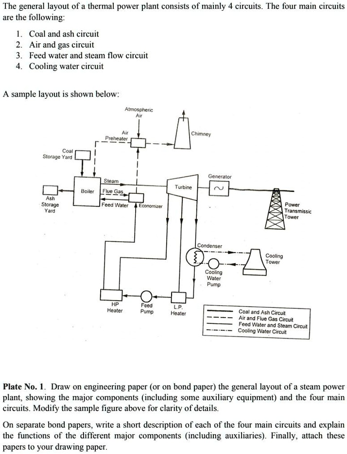 The general layout of a thermal power plant consists of mainly 4