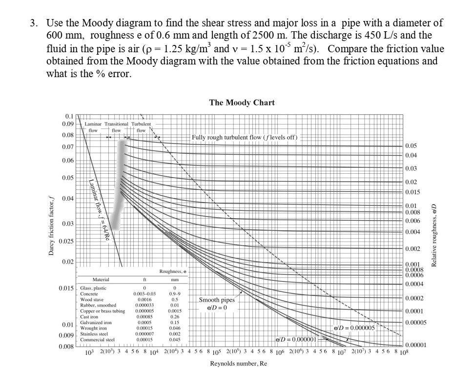 SOLVED Solve it please. Use the Moody diagram to find the shear stress