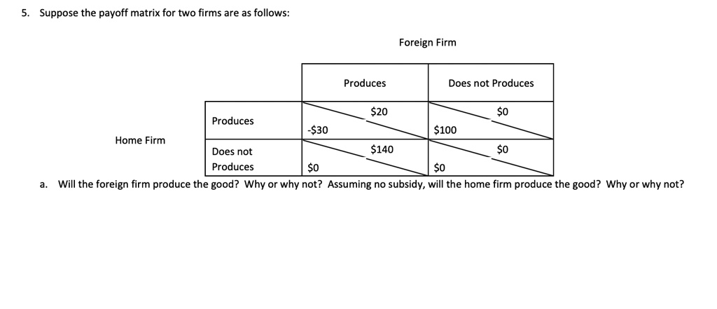 5. Suppose the payoff matrix for two firms are as follows:

Foreign Firm
Produces | Does not Produces
Home Firm
Produces: -30,20 | 100,0
Does not Produces: 0,140 | 0,0

a. Will the foreign firm produce the good? Why or why not? Assuming no subsidy, will the home firm produce the good? Why or why not?