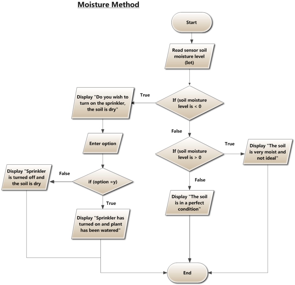 a Flowchart for temperature measurement b Flowchart for humidity