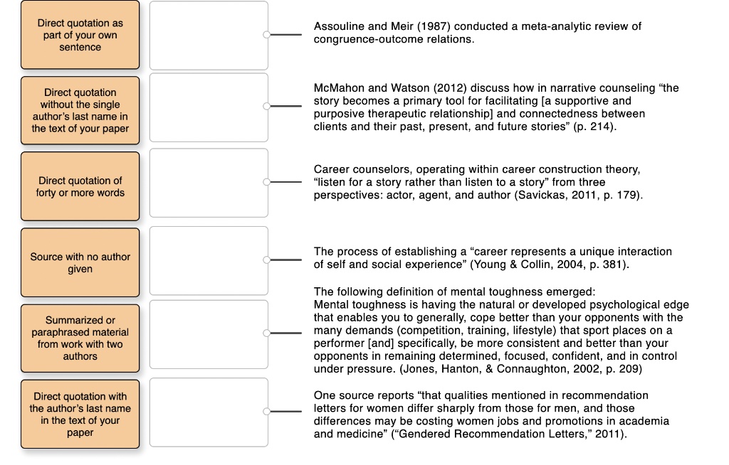 Direct quotation as part of your own sentence

Assouline and Meir (1987) conducted a meta-analytic review of congruence-outcome relations.

Direct quotation without the single author's last name in the text of your paper

McMahon and Watson (2012) discuss how in narrative counseling "the story becomes a primary tool for facilitating [a supportive and purposive therapeutic relationship] and connectedness between clients and their past, present, and future stories" (p. 214).

Direct quotation of forty or more words

Career counselors, operating within career construction theory, "listen for a story rather than listen to a story" from three perspectives: actor, agent, and author (Savickas, 2011, p. 179).

Source with no author given

The process of establishing a "career represents a unique interaction of self and social experience" (Young     Collin, 2004, p. 381).

Summarized or paraphrased material from work with two authors

The following definition of mental toughness emerged: Mental toughness is having the natural or developed psychological edge that enables you to generally, cope better than your opponents with the many demands (competition, training, lifestyle) that sport places on a performer [and] specifically, be more consistent and better than your opponents in remaining determined, focused, confident, and in control under pressure. (Jones, Hanton,     Connaughton, 2002, p. 209)

Direct quotation with the author's last name in the text of your paper

One source reports "that qualities mentioned in recommendation letters for women differ sharply from those for men, and those differences may be costing women jobs and promotions in academia and medicine" ("Gendered Recommendation Letters," 2011).