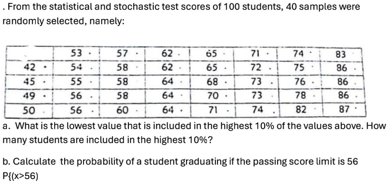 From the statistical and stochastic test scores of 100 students, 40 samples were randomly selected, namely:
53 · 57 · 62 · 65 · 71 · 74 · 83
42 · 54 · 58 · 62 · 65 · 72 · 75 · 86
45 · 55 · 58 · 64 · 68 · 73 · 76 · 86
49 · 56 · 58 · 64 · 70 · 73 · 78 · 86
50 · 56 · 60 · 64 · 71 · 74 · 82 · 87
a. What is the lowest value that is included in the highest 10% of the values above. How many students are included in the highest 10%?
b. Calculate the probability of a student graduating if the passing score limit is 56
P{(x>56)
