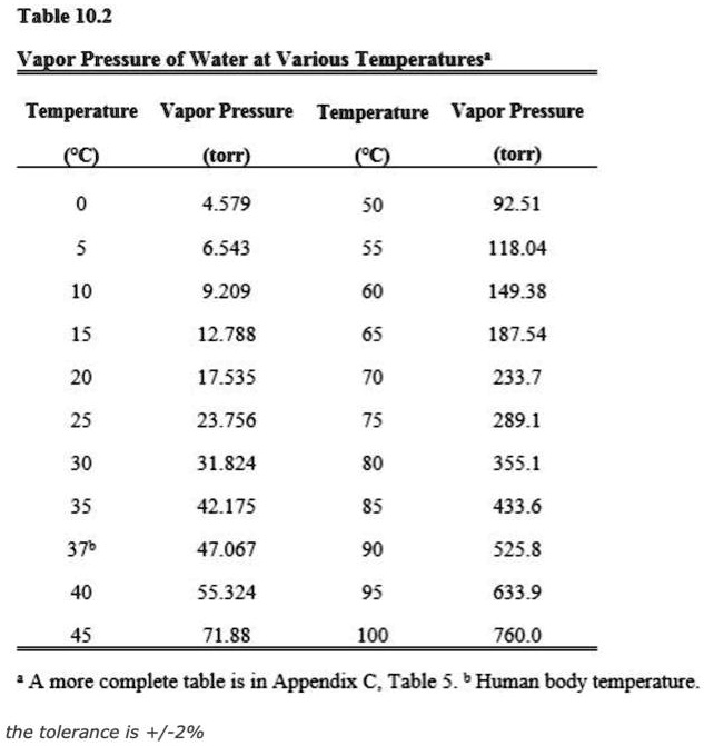 SOLVED Table 10.2 Vapor Pressure of Water at Various Temperatures