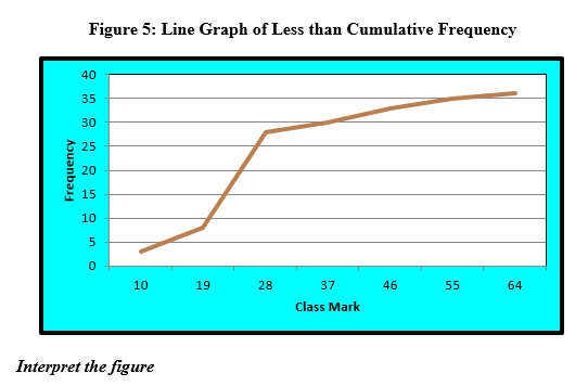 SOLVED: Figure 5: Line Graph of Less than Cumulative Frequency L Class ...