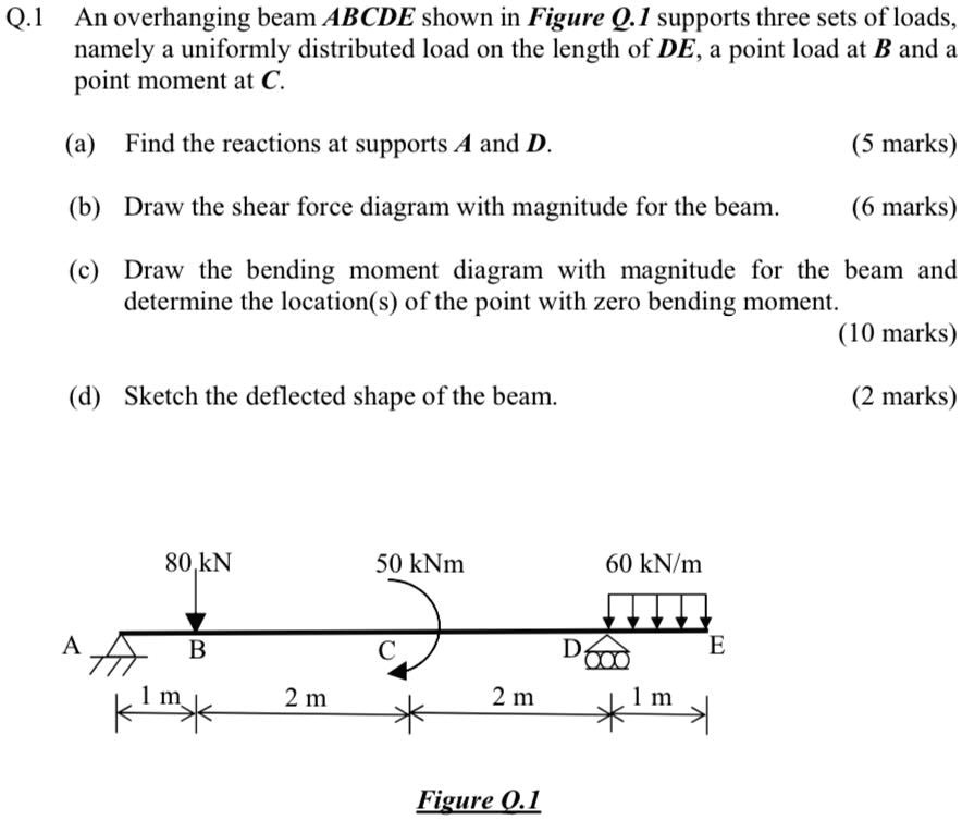 SOLVED: An overhanging beam ABCDE shown in Figure 0.1 supports three ...