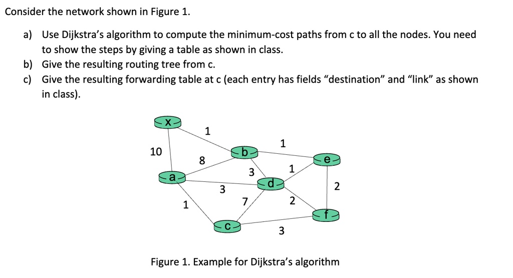 SOLVED: Consider the network shown in Figure 1. a) Use Dijkstra's ...