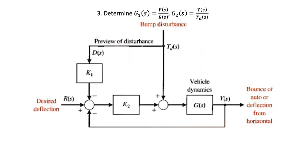 3. Determine G1(s) = (Y(s))/(R(s)), G2(s) = (Y(s))/(Td(s))
Bump disturbance
Preview of disturbance
D(s)
K1
Desired R(s)
deflection
+
K2
+
Td(s)
Vehicle
dynamics
G(s)
Bounce of
Y(s)
auto or
deflection
from
horizontal
