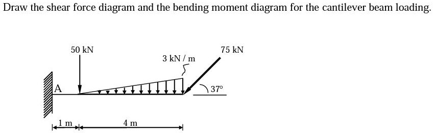 Solved Draw The Shear Force Diagram And The Bending Moment Diagram For