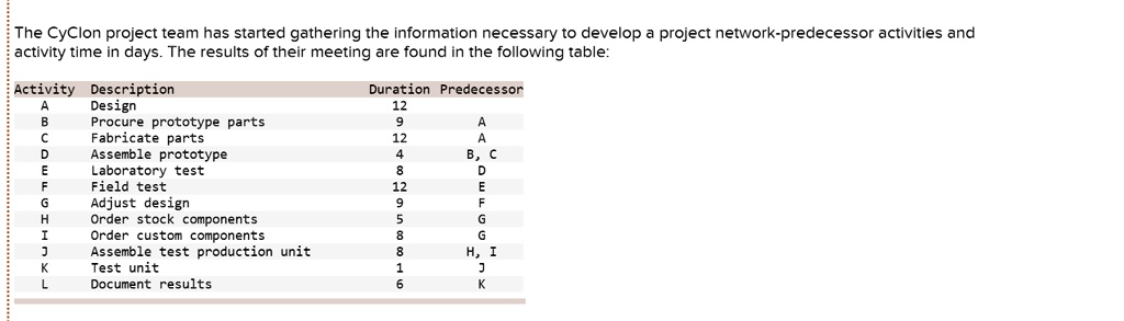 SOLVED: The Cyclon Project Team Has Started Gathering The Information ...