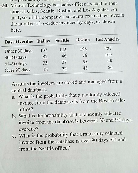 -30. Micron Technology has sales offices located in four cities: Dallas, Seattle, Boston, and Los Angeles. An analysis of the company's accounts receivables reveals the number of overdue invoices by days, as shown here.
Days Overdue Dallas Seattle Boston Los Angeles
Under 30 days 137 122 198 287
30-60 days 85 46 76 109
61-90 days 33 27 55 48
Over 90 days 18 32 45 66
Assume the invoices are stored and managed from a central database.
a. What is the probability that a randomly selected invoice from the database is from the Boston sales office?
b. What is the probability that a randomly selected invoice from the database is between 30 and 90 days overdue?
c. What is the probability that a randomly selected invoice from the database is over 90 days old and from the Seattle office?