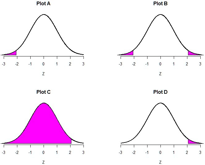 SOLVED:Plot A Plot B 3 Plot C Plot D 22 2 3 22