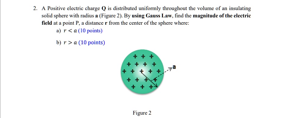 2. A Positive electric charge Q is distributed uniformly throughout the volume of an insulating solid sphere with radius a (Figure 2). By using Gauss Law, find the magnitude of the electric field at a point P, a distance r from the center of the sphere where:
a) r < a (10 points)
b) r > a (10 points)