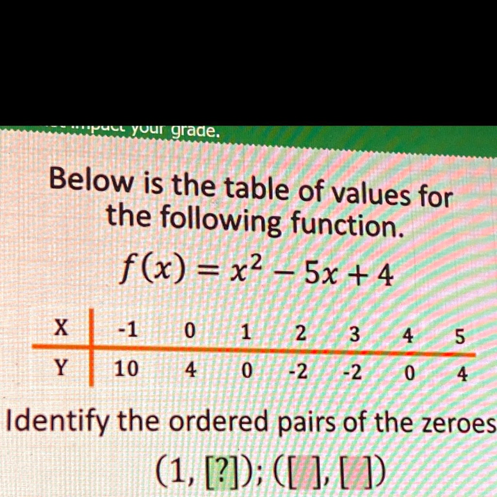 Solved Dude Help Me Hhhhhhhhhhhhh Yvur Grade Below Is The Table Of Values For The Following Function Fkx X2 Sx 4 X 10 1 2 3 4 5 Y 10 4 2 2 4 Identify The Ordered Pairs Of The Zeroes 1 21 1
