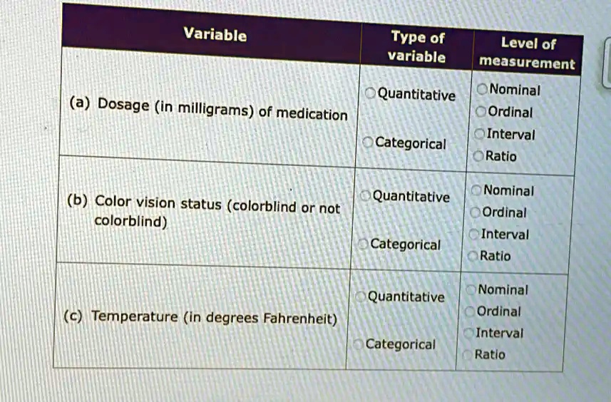 Variable Type of variable Level of measurement Quantitative Nominal Ordinal Interval Categorical