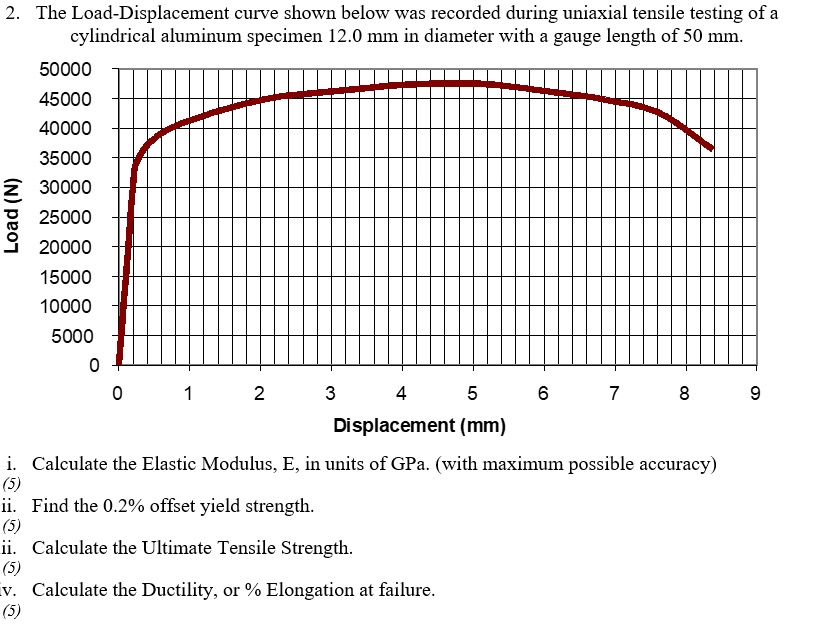 Solved: 2. The Load-displacement Curve Shown Below Was Recorded During 