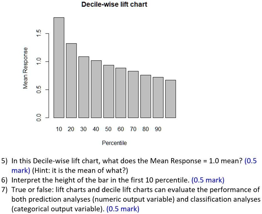 SOLVED Decilewise lift chart 10 20 30 40 50 60 70 80 90 Percentile 5