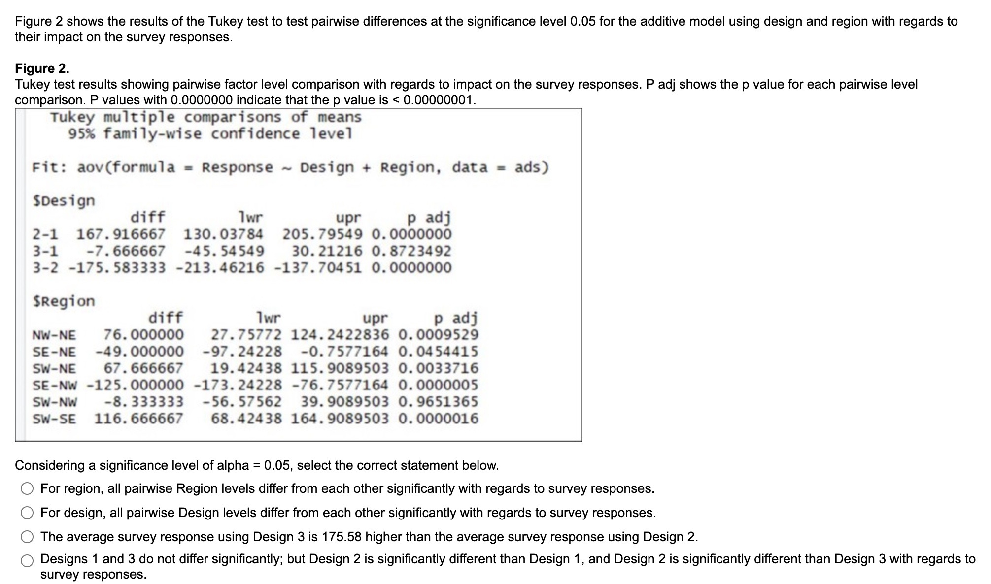 Figure 2 shows the results of the Tukey test to test pairwise differences at the significance level ( 0.05 ) for the additive model using design and region with regards to their impact on the survey responses.
Figure ( 2 . )
Tukey test results showing pairwise factor level comparison with regards to impact on the survey responses. Padj shows the p value for each pairwise level comparison. ( P ) values with ( 0.0000000 ) indicate that the ( p ) value is ( <0.00000001 ).
Considering a significance level of alpha ( =0.05 ), select the correct statement below.
For region, all pairwise Region levels differ from each other significantly with regards to survey responses.
For design, all pairwise Design levels differ from each other significantly with regards to survey responses.
The average survey response using Design 3 is ( 175.58 ) higher than the average survey response using Design 2 .
Designs 1 and 3 do not differ significantly; but Design 2 is significantly different than Design 1 , and Design 2 is significantly different than Design 3 with regards to survey responses.
