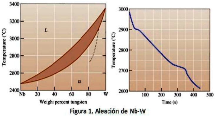 The Figure Shows The Cooling Curve For An Nb-W Alloy. Determine: A) The ...