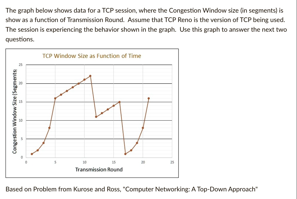 Tcp Window Size Algorithm The graph below shows data for a TCP session, where the Congestion ...
