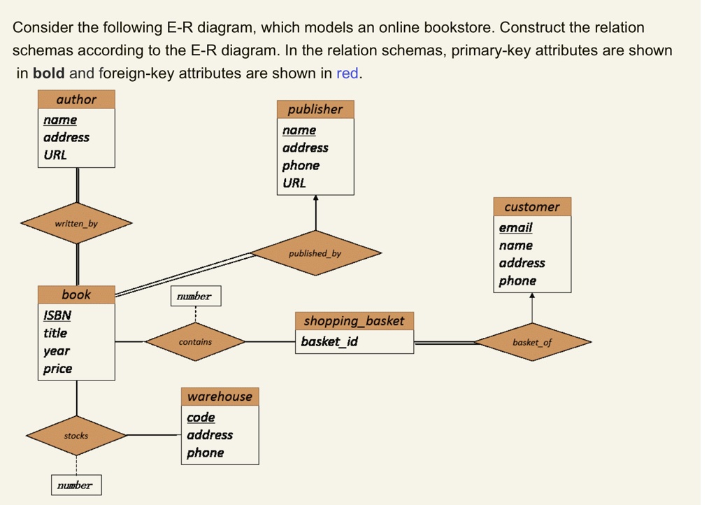 Consider The Following E R Diagram Which Models An Online Bookstore ...