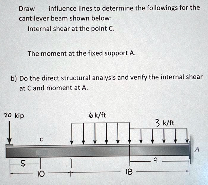 Draw influence lines to determine the followings for the cantilever ...