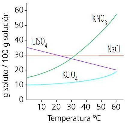 SOLVED: ¿CUÁL SUSTANCIA TIENE MAYOR SOLUBILIDAD A 10 °C? ¿CUÁL ...