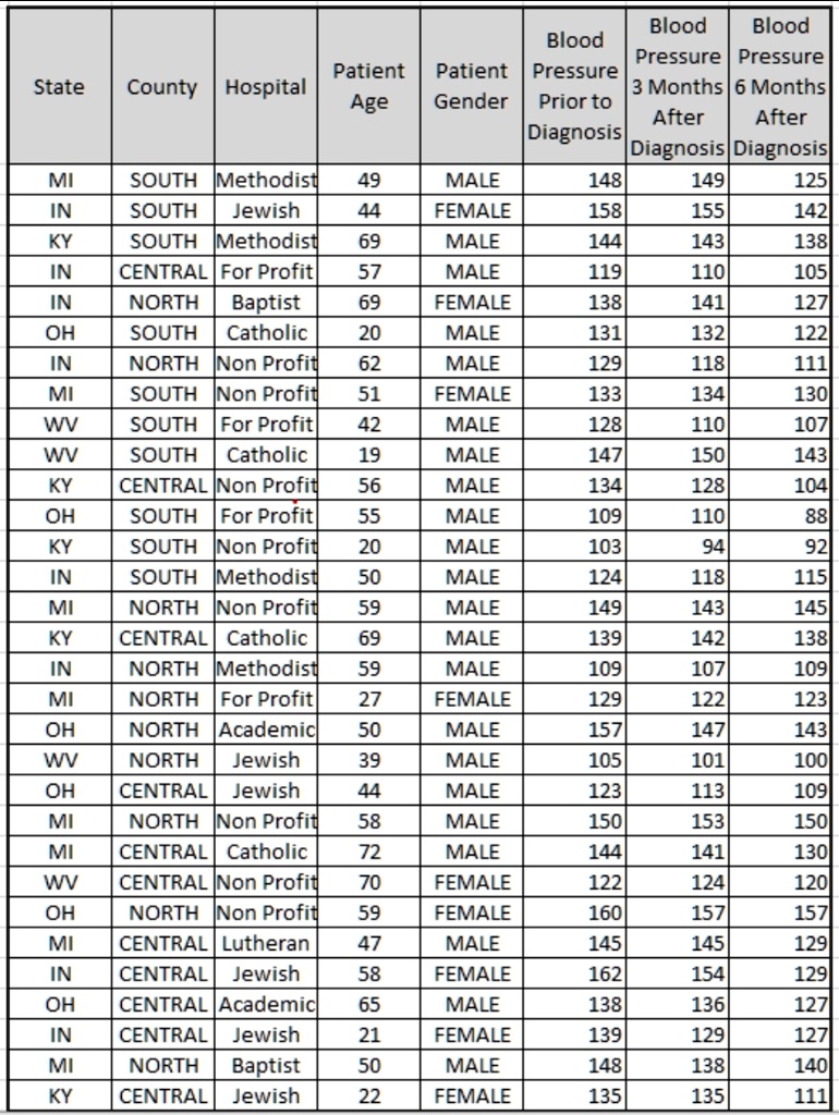 tablestatecountyhospitaltablepatientagetablepatientgendertablebloodpressureprior todiagnosistablebloodpressure3 monthsafterdiagnosistablebloodpressure6 monthsafterdiagnosismisouthmethodist49 40978