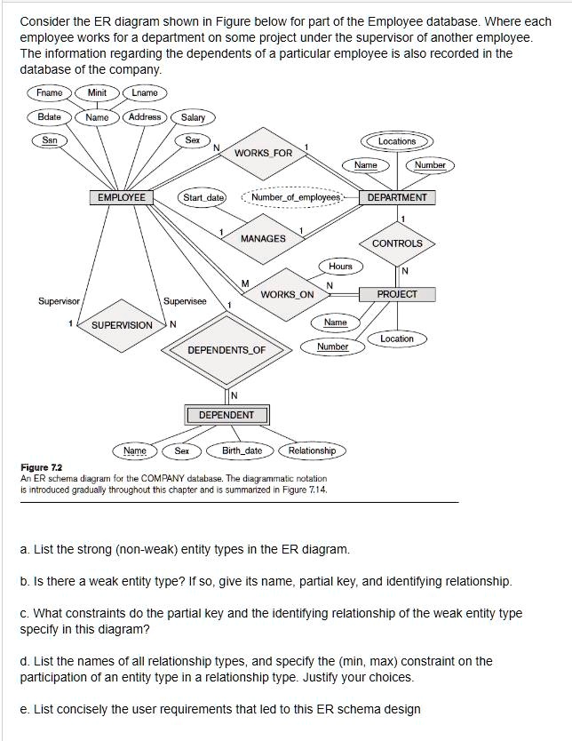 Consider the ER diagram shown in Figure below for part of the Employee ...