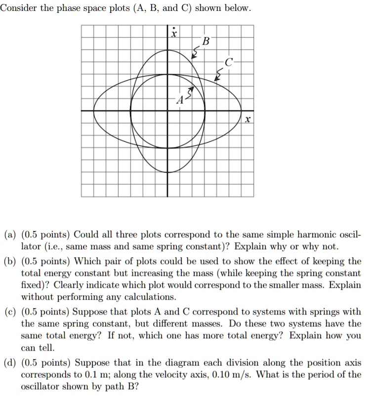 SOLVED:Consider the phase space plots (A, B, and shown below_ (0.5 ...