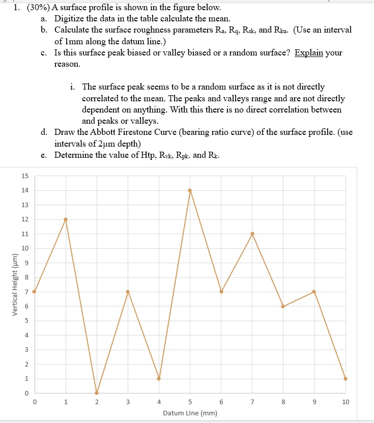 SOLVED A surface profile is shown in the figure below. Digitize the