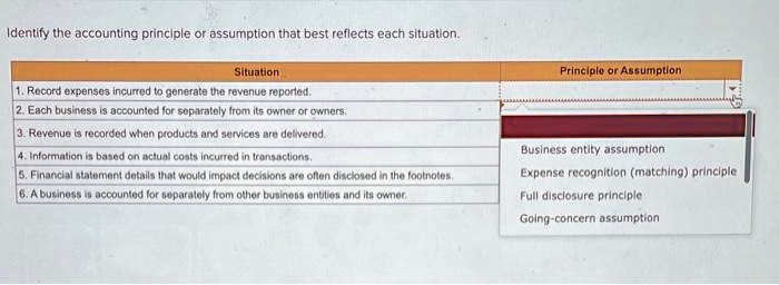 Identify the accounting principle or assumption that best reflects each situation.

Situation
1. Record expenses incurred to generate the revenue reported.
2. Each business is accounted for separately from its owner or owners.
3. Revenue is recorded when products and services are delivered.
4. Information is based on actual costs incurred in transactions.
5. Financial statement details that would impact decisions are often disclosed in the footnotes.
6. A business is accounted for separately from other business entities and its owner.

Principle or Assumption
Business entity assumption
Expense recognition (matching) principle
Full disclosure principle
Going-concern assumption