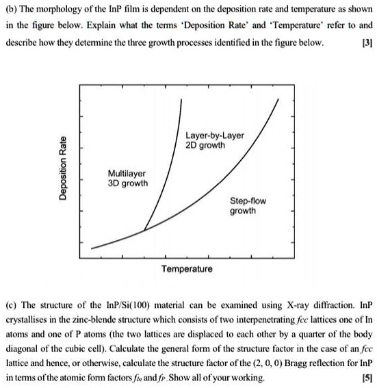 (b) The morphology of the InP film is dependent on the deposition rate and temperature as shown
in the figure below. Explain what the terms 'Deposition Rate' and 'Temperature' refer to and
describe how they determine the three growth processes identified in the figure below.
[3]
Deposition Rate
Multilayer
3D growth
Layer-by-Layer
2D growth
Temperature
Step-flow
growth
(c) The structure of the InP/Si(100) material can be examined using X-ray diffraction. InP
crystallises in the zinc-blende structure which consists of two interpenetrating fcc lattices one of In
atoms and one of P atoms (the two lattices are displaced to each other by a quarter of the body
diagonal of the cubic cell). Calculate the general form of the structure factor in the case of an fcc
lattice and hence, or otherwise, calculate the structure factor of the (2, 0, 0) Bragg reflection for InP
in terms of the atomic form factors fIn and fP. Show all of your working.
[5]
