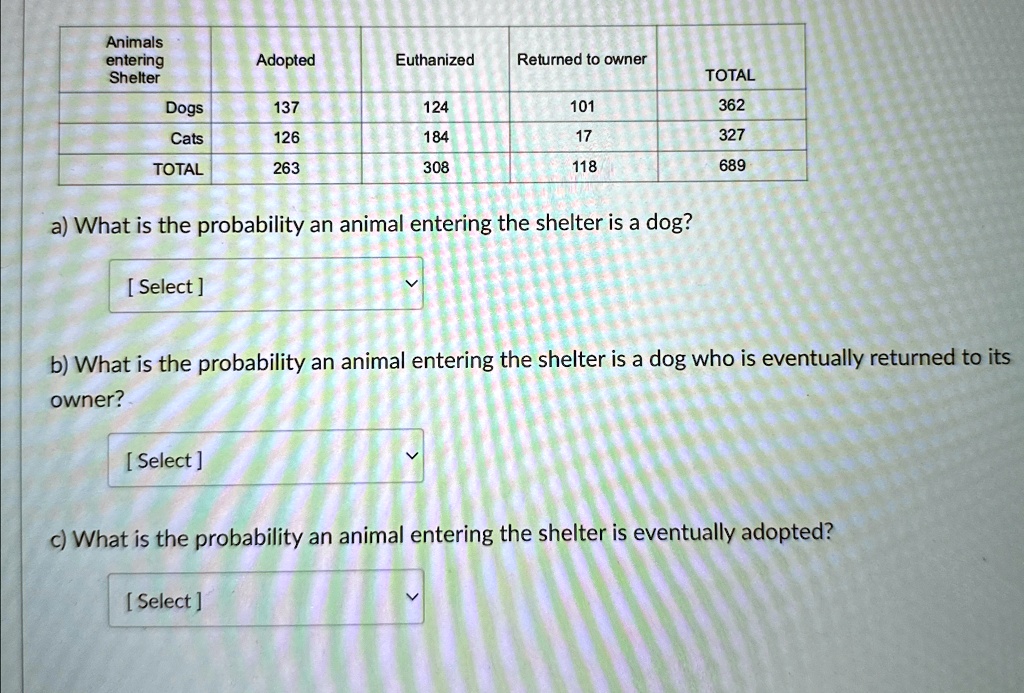 Animals
entering
Shelter
Adopted
Euthanized
Returned to owner
TOTAL
Dogs
137
124
101
362
Cats
126
184
17
327
TOTAL
263
308
118
689
a) What is the probability an animal entering the shelter is a dog?
[Select]
b) What is the probability an animal entering the shelter is a dog who is eventually returned to its
owner?
[Select]
c) What is the probability an animal entering the shelter is eventually adopted?
[Select]