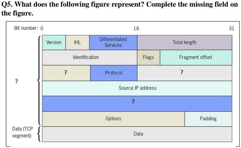 Q5. What does the following figure represent? Complete the missing field on
the figure.
Bit number: 0
16
31
Version
IHL
Differentiated
Services
Total length
Identification
Flags
Fragment offset
?
?
Protocol
?
Source IP address
?
Options
Padding
Data (TCP
segment)
Data